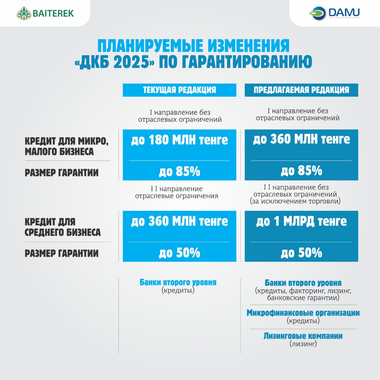 О внесении изменений в государственные программы поддержки предпринимателей, реализуемые Фондом «Даму»